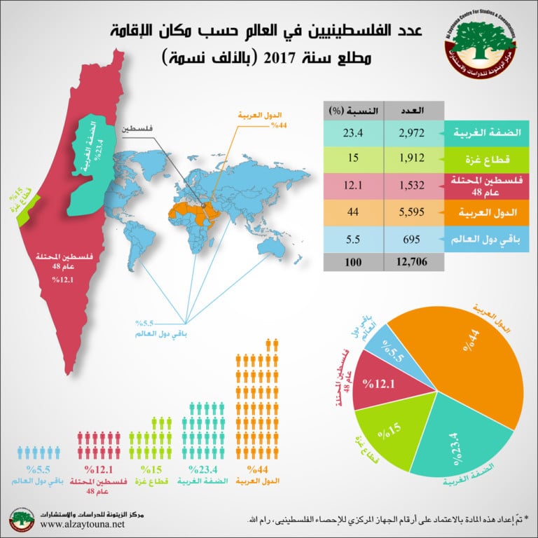 إنفوجراف عدد الفلسطينيين في العالم حسب مكان الإقامة مطلع سنة 2017